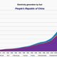 This chart only shows data up to 2012, but as you can see, the hydropower shift is already underway.